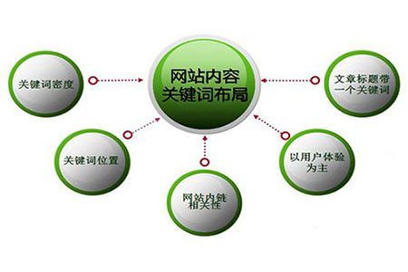 網站關鍵詞排名很好，流量轉換是否也非常好?