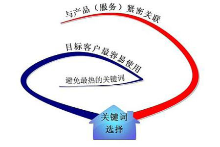 網站關鍵詞排名很好，流量轉換是否也非常好?